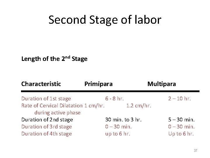 Second Stage of labor Length of the 2 nd Stage Characteristic Primipara Multipara Duration