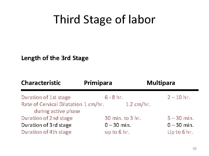 Third Stage of labor Length of the 3 rd Stage Characteristic Primipara Multipara Duration