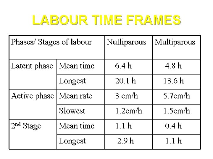 LABOUR TIME FRAMES Phases/ Stages of labour Latent phase Mean time Multiparous 6. 4