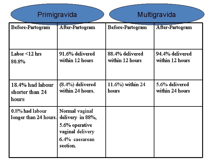 Primigravida Multigravida Before-Partogram After-Partogram Labor <12 hrs 80. 8% 91. 6% delivered within 12