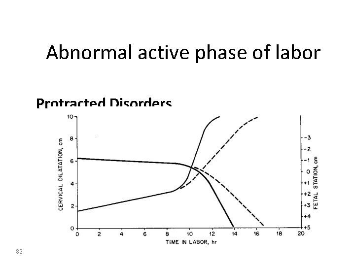 Abnormal active phase of labor Protracted Disorders 82 