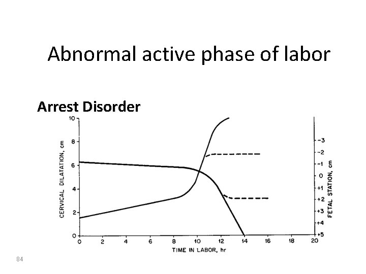 Abnormal active phase of labor Arrest Disorder 84 