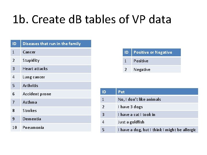 1 b. Create d. B tables of VP data ID Diseases that run in