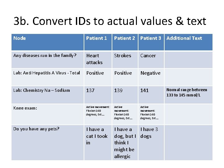 3 b. Convert IDs to actual values & text Node Patient 1 Patient 2