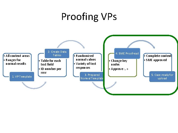 Proofing VPs • All content areas • Ranges for normal results 1. VP Template