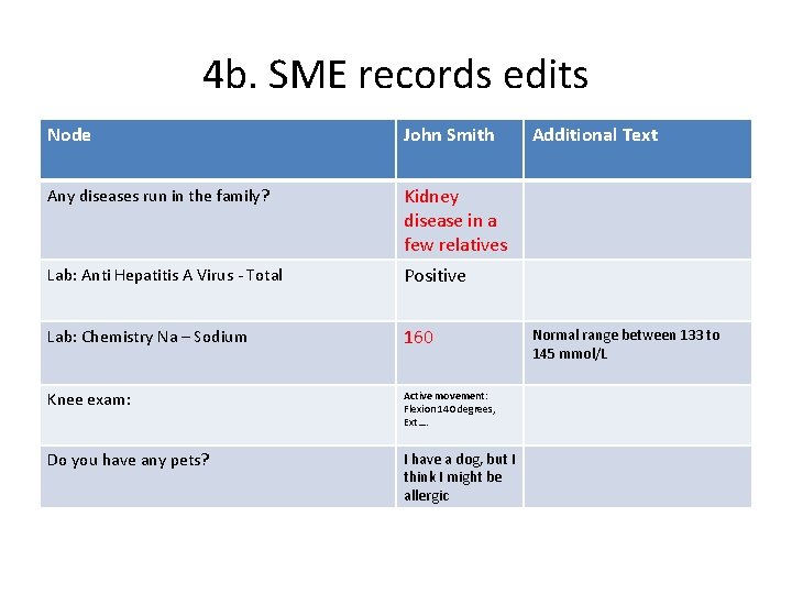 4 b. SME records edits Node John Smith Any diseases run in the family?