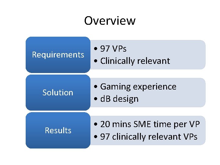 Overview • 97 VPs Requirements • Clinically relevant Solution • Gaming experience • d.