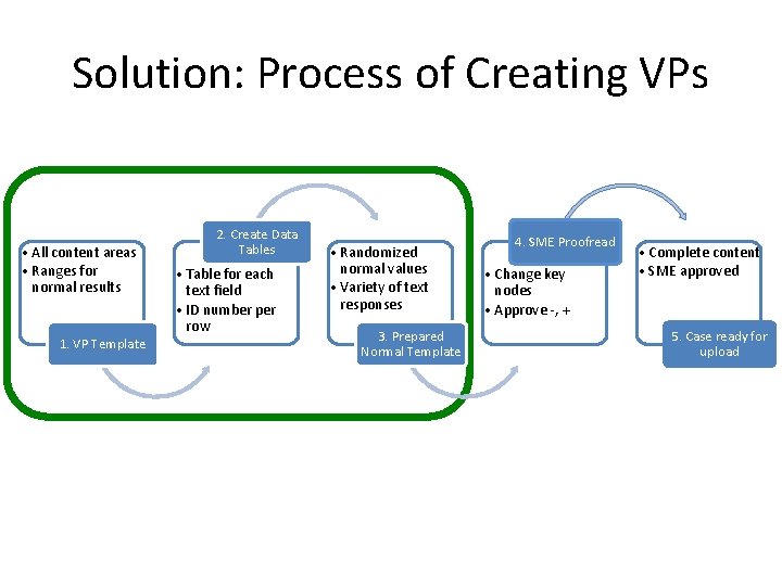 Solution: Process of Creating VPs • All content areas • Ranges for normal results