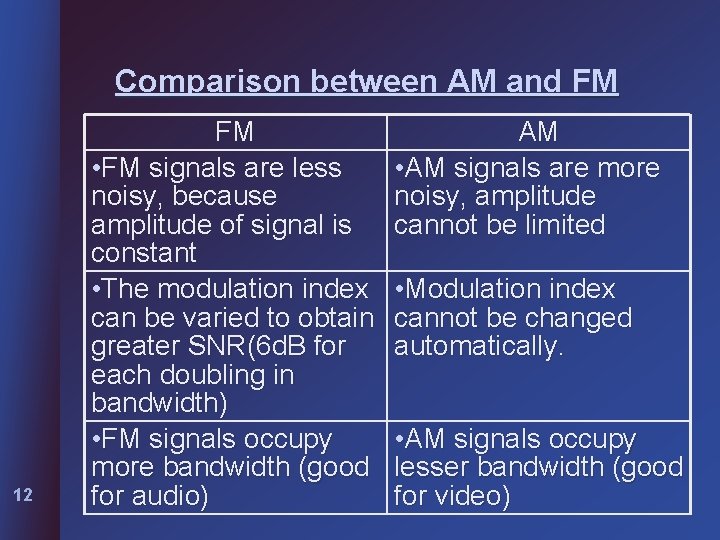 Comparison between AM and FM 12 FM • FM signals are less noisy, because