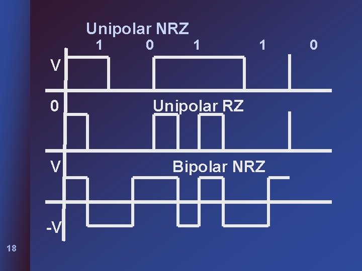 Unipolar NRZ 1 0 1 1 V 0 V -V 18 Unipolar RZ Bipolar