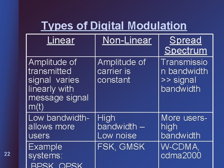 Types of Digital Modulation Linear 22 Amplitude of transmitted signal varies linearly with message