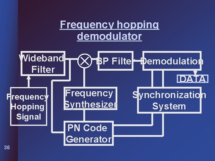 Frequency hopping demodulator Wideband Filter Frequency Hopping Signal 36 BP Filter Demodulation DATA Frequency