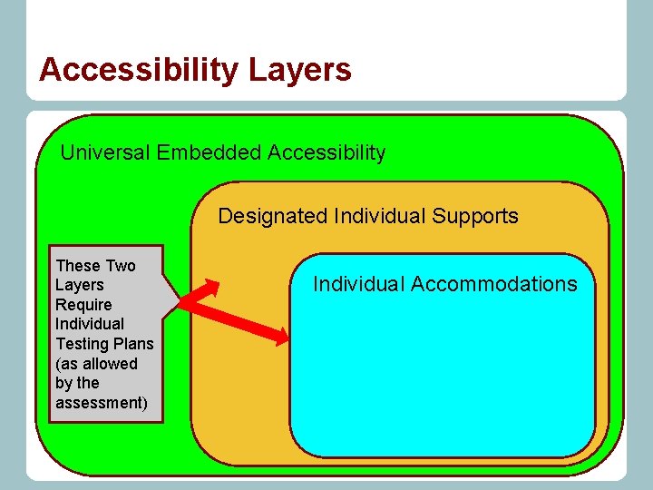 Accessibility Layers Universal Embedded Accessibility Designated Individual Supports These Two Layers Require Individual Testing