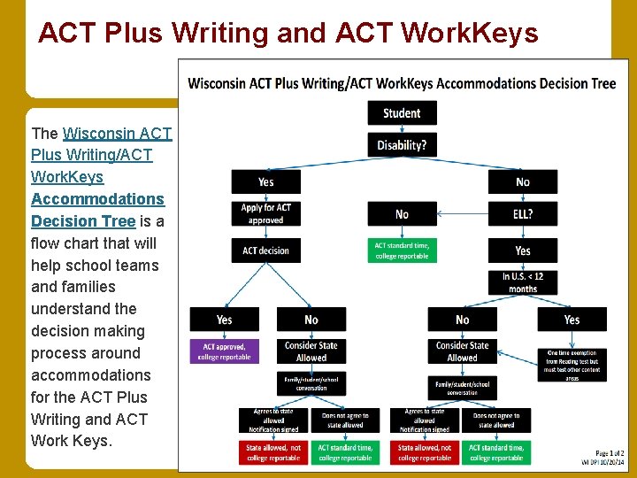 ACT Plus Writing and ACT Work. Keys The Wisconsin ACT Plus Writing/ACT Work. Keys