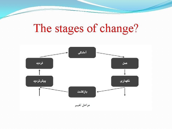 The stages of change? 