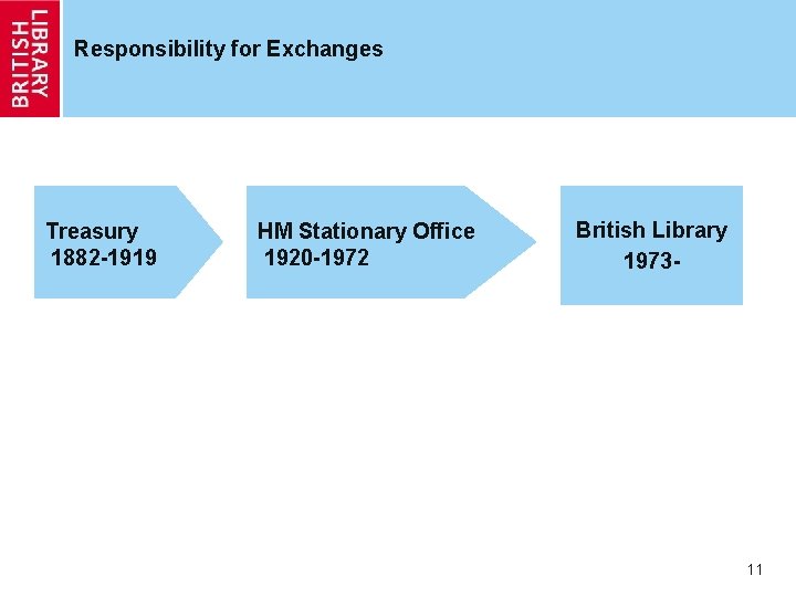 Responsibility for Exchanges Treasury 1882 -1919 HM Stationary Office 1920 -1972 British Library 1973