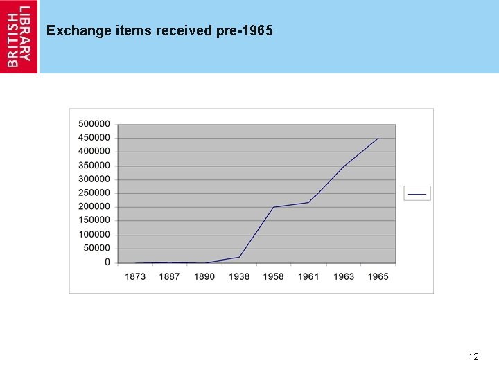 Exchange items received pre-1965 12 