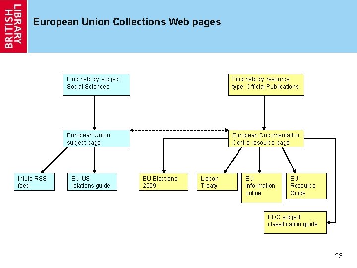 European Union Collections Web pages Intute RSS feed Find help by subject: Social Sciences