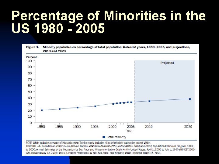 Percentage of Minorities in the US 1980 - 2005 