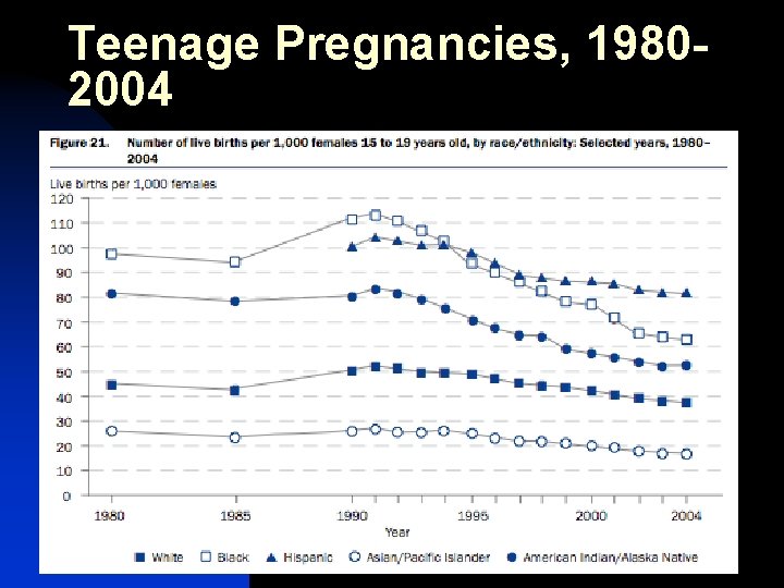 Teenage Pregnancies, 19802004 
