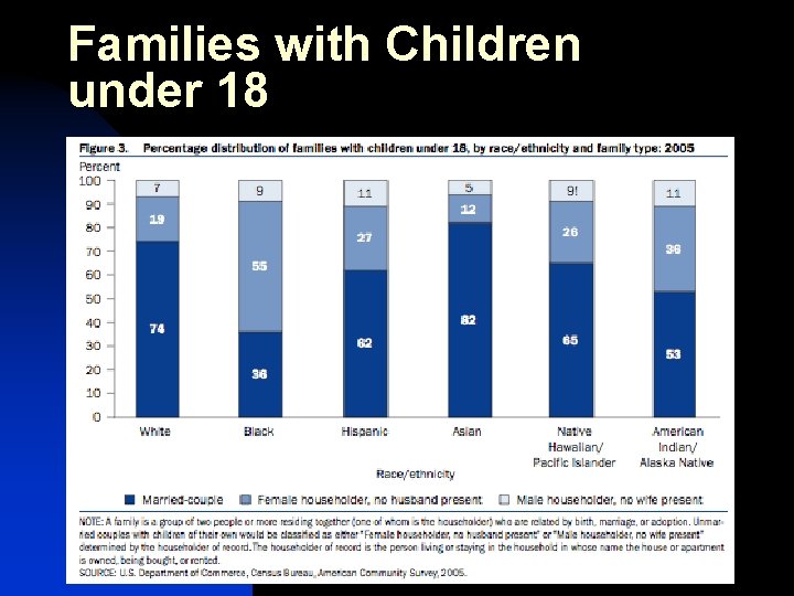 Families with Children under 18 
