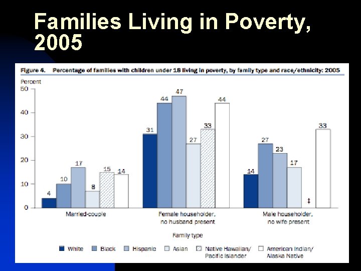 Families Living in Poverty, 2005 