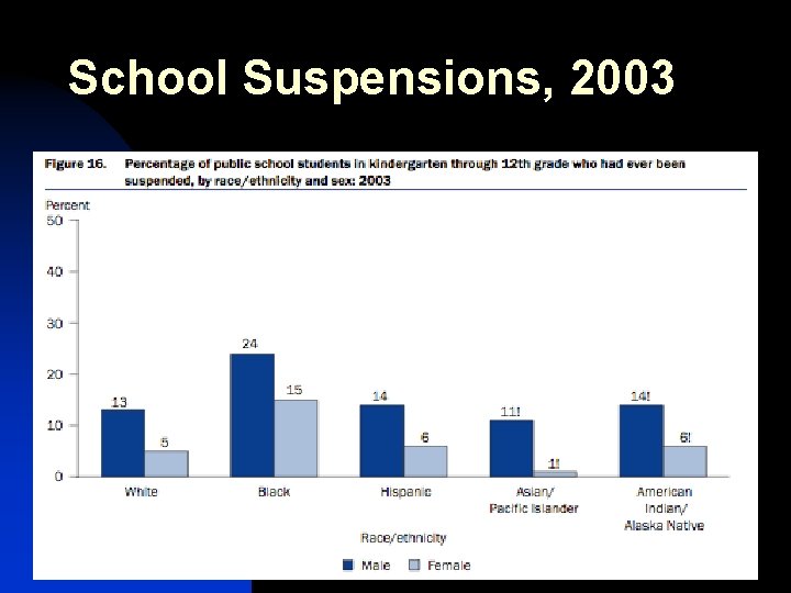 School Suspensions, 2003 