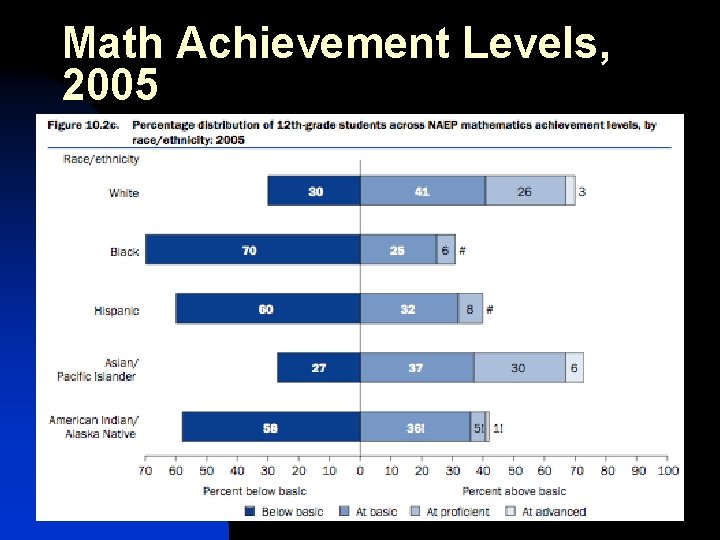 Math Achievement Levels, 2005 