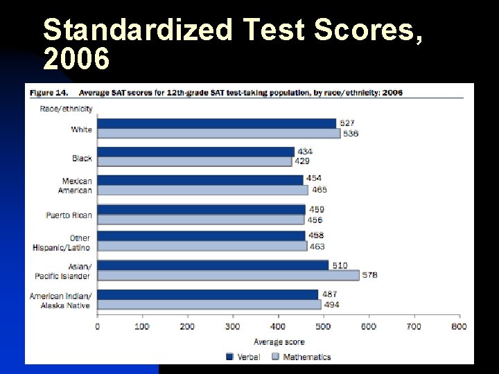 Standardized Test Scores, 2006 