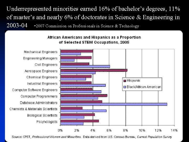 Underrepresented minorities earned 16% of bachelor’s degrees, 11% of master’s and nearly 6% of