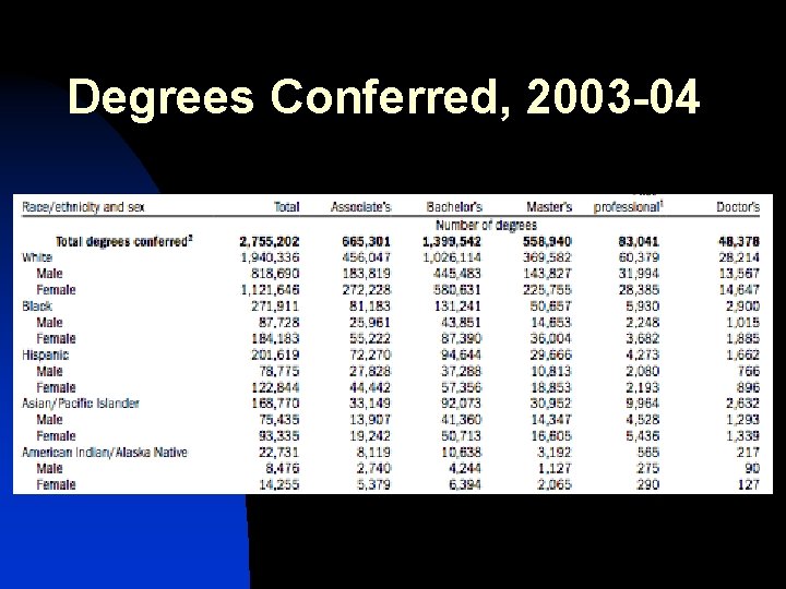 Degrees Conferred, 2003 -04 