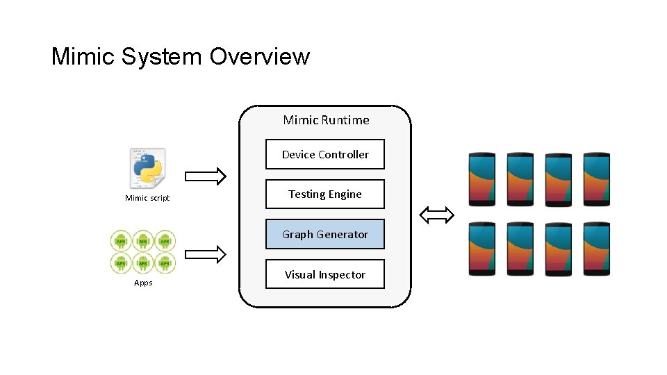 Mimic System Overview Mimic Runtime Device Controller Mimic script Testing Engine Graph Generator Apps