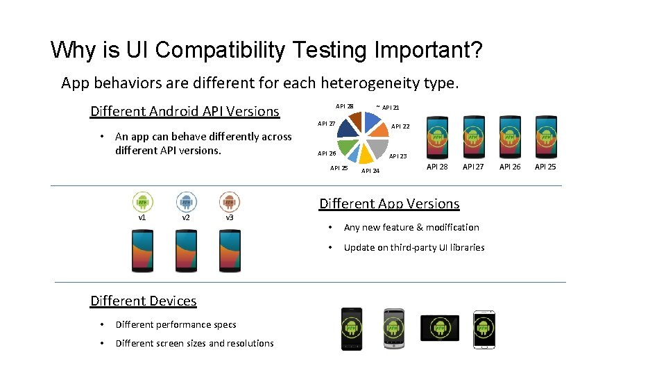 Why is UI Compatibility Testing Important? App behaviors are different for each heterogeneity type.