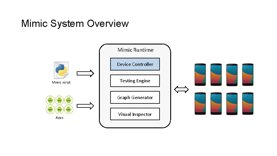 Mimic System Overview Mimic Runtime Device Controller Mimic script Testing Engine Graph Generator Apps