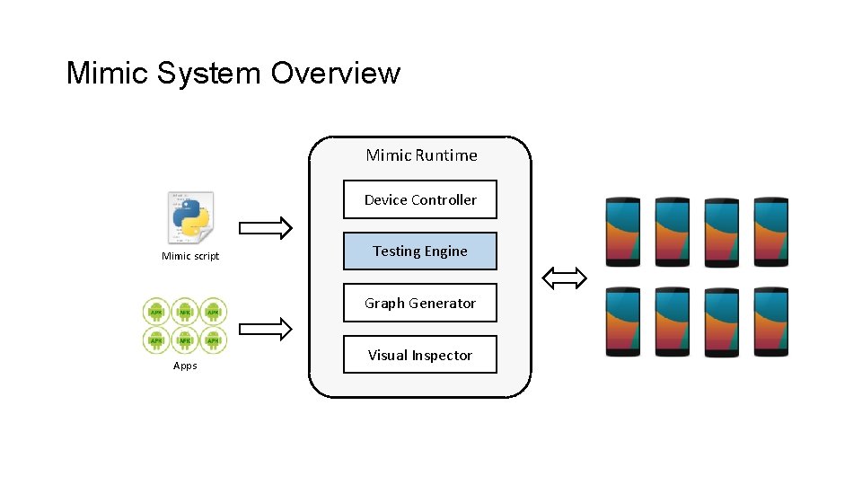 Mimic System Overview Mimic Runtime Device Controller Mimic script Testing Engine Graph Generator Apps