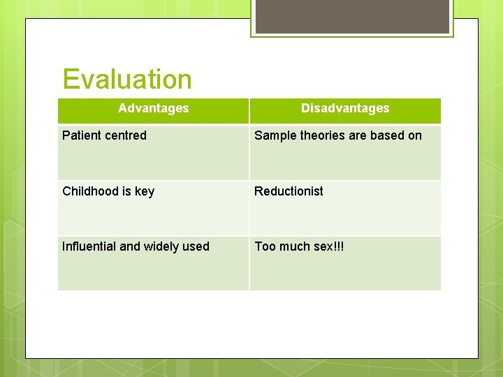 Evaluation Advantages Disadvantages Patient centred Sample theories are based on Childhood is key Reductionist