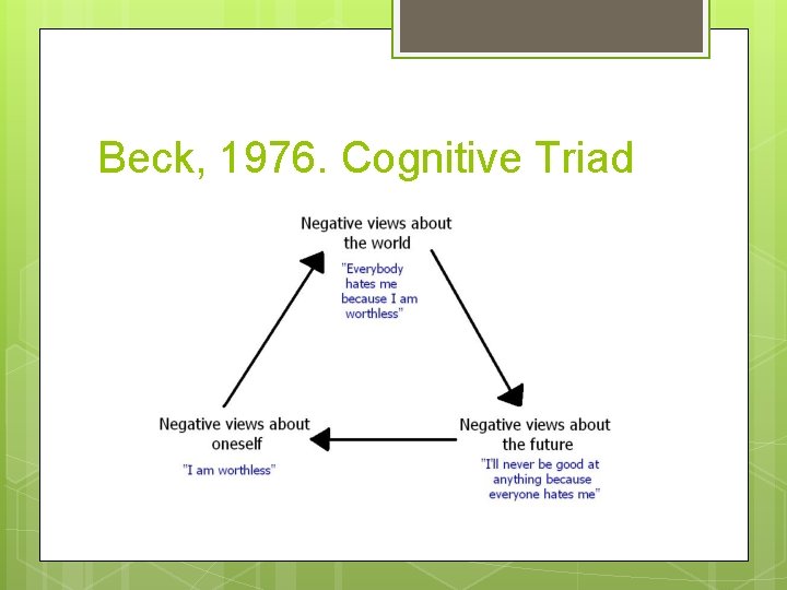 Beck, 1976. Cognitive Triad 