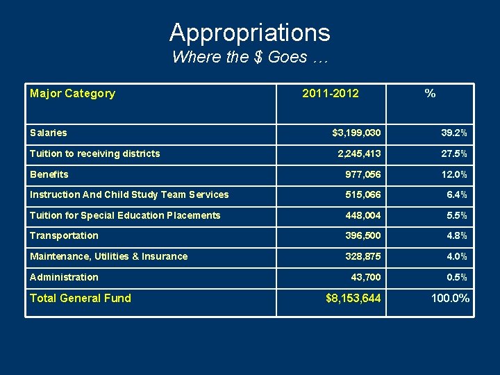 Appropriations Where the $ Goes … Major Category Salaries 2011 -2012 % $3, 199,
