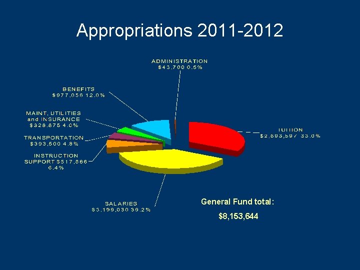 Appropriations 2011 -2012 General Fund total: $8, 153, 644 