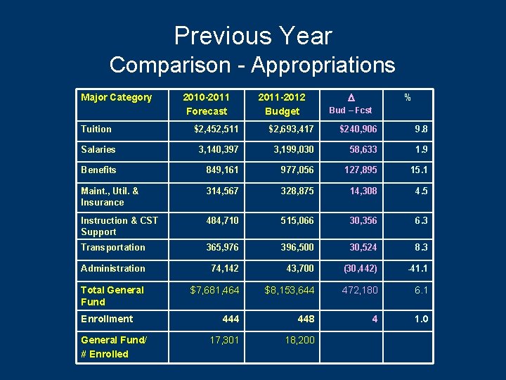 Previous Year Comparison - Appropriations Major Category 2010 -2011 Forecast 2011 -2012 Budget D