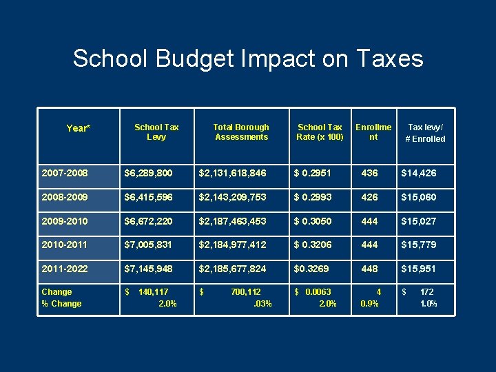 School Budget Impact on Taxes School Tax Levy Year* Total Borough Assessments School Tax