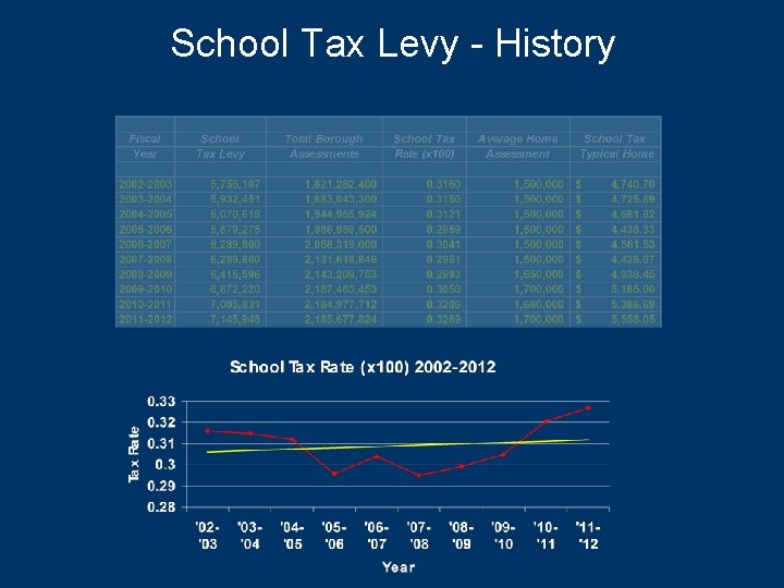 School Tax Levy - History 