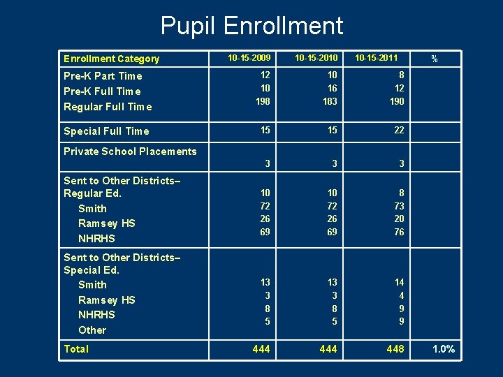 Pupil Enrollment 10 -15 -2009 10 -15 -2010 Pre-K Part Time Pre-K Full Time