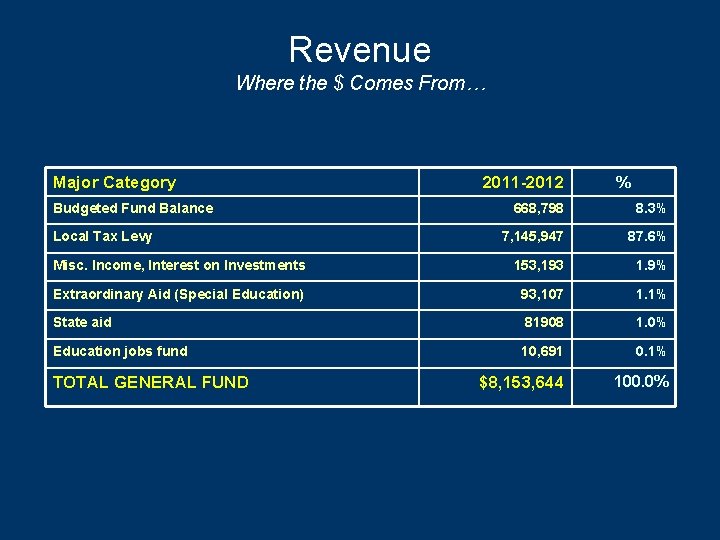 Revenue Where the $ Comes From… Major Category Budgeted Fund Balance 2011 -2012 %