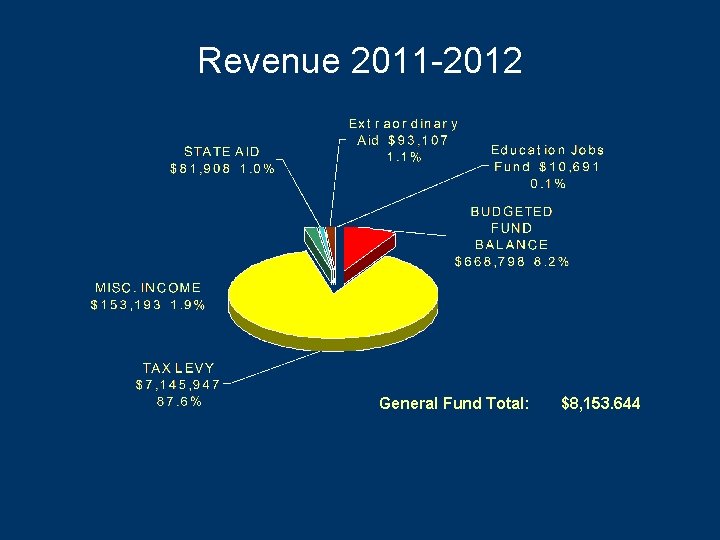 Revenue 2011 -2012 General Fund Total: $8, 153. 644 