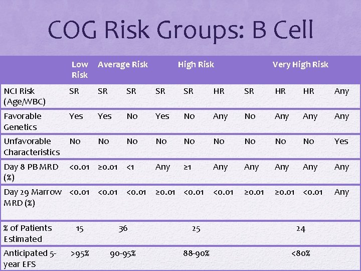COG Risk Groups: B Cell Low Risk Average Risk NCI Risk (Age/WBC) SR SR