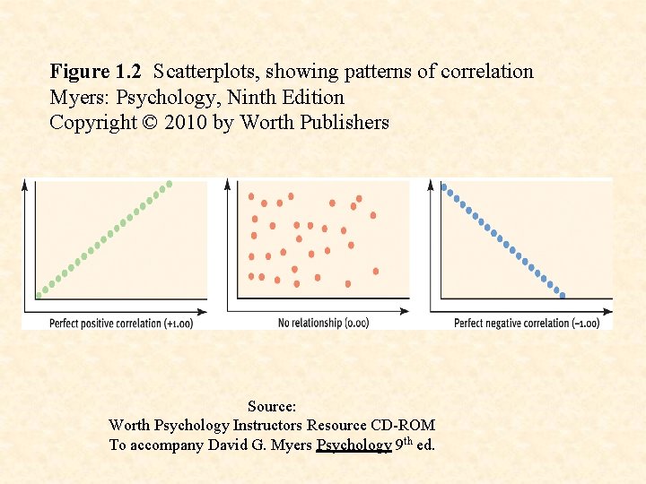 Figure 1. 2 Scatterplots, showing patterns of correlation Myers: Psychology, Ninth Edition Copyright ©