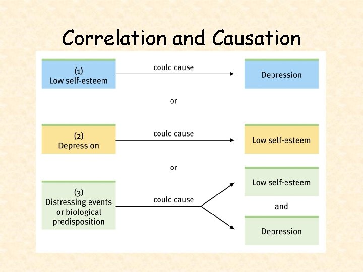 Correlation and Causation or 