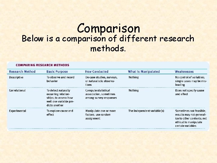 Comparison Below is a comparison of different research methods. 