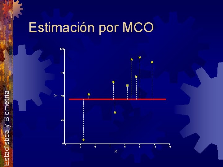 Estimación por MCO 100 Y Estadística y Biometría 75 50 25 0 1 3